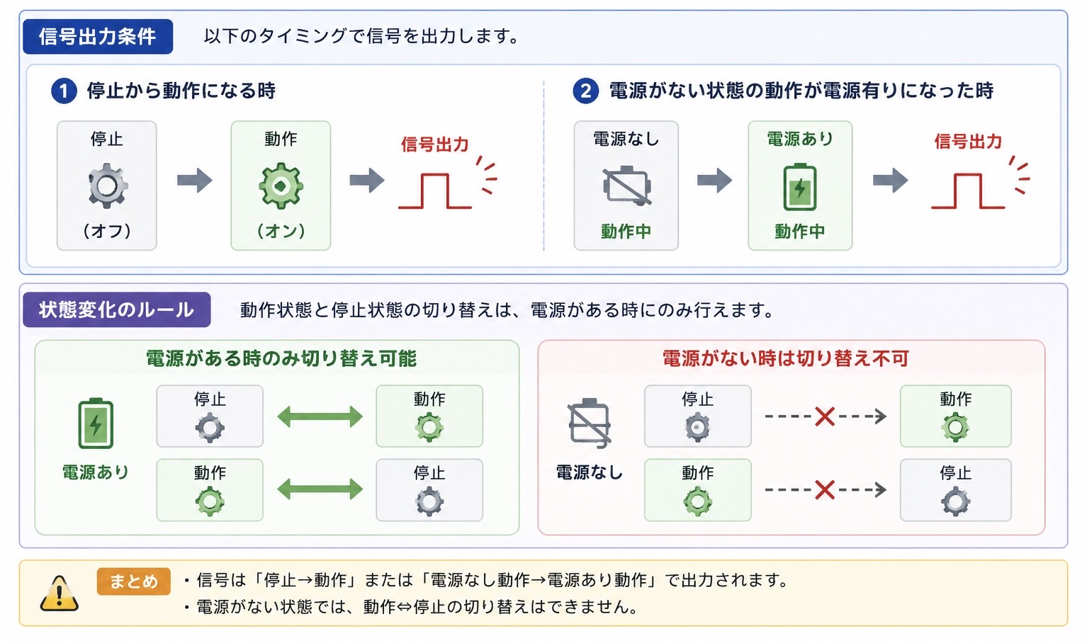 電源と動作状態の信号出力条件