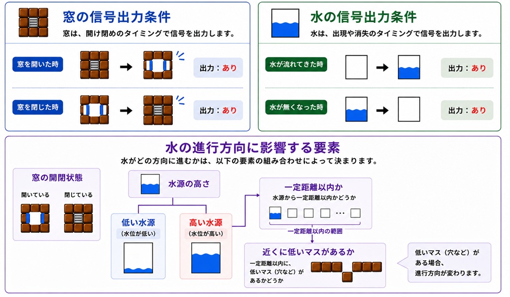 水窓信号出力条件と水流挙動